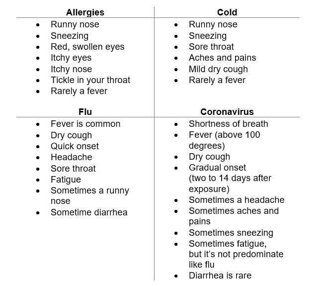 Is it a Cold, the Flu or Coronavirus symptom table
